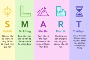 Đây là hình chú thích từng phần trong mô hình SMART