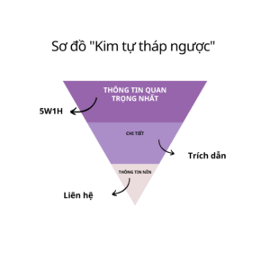 Đây là hình mô tả sơ đồ "Tam giác ngược" trong Cách viết thông cáo báo chí