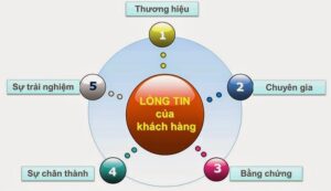 Tạo niềm tinh khách hàng khẳng định vị thế thương hiệu