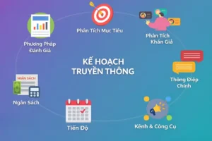 Đây là hình ảnh mô tả các bước trong 1 bản kế hoạch truyền thông cơ bản